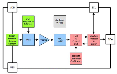 The NPA700 pressure sensor showing the digital interface GE Sensing NPA700 pressure sensor